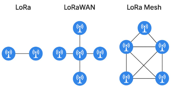 What is The Differences between LoRa and Mesh Network?
